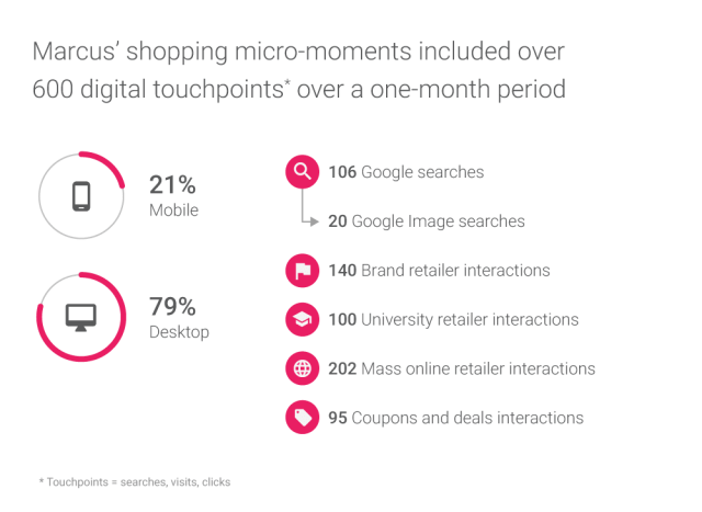 marcus-shopping-micro-moments-touchpoints