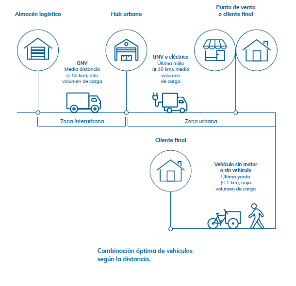 Infografía extraída del Informe «Distribución urbana de mercancías sostenible» elaborado por la UPF Barcelona School of Management en colaboración con Fundación Naturgy.