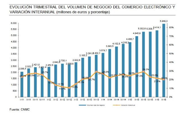 Evolución del comercio electrónico en España 2016 (Custom)