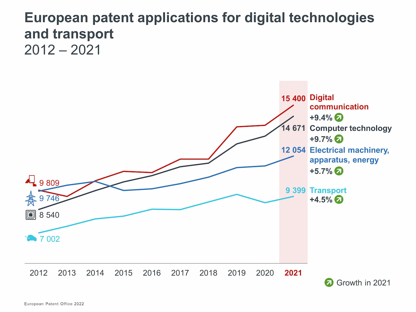 EPO / European Patent Office / La evolución de las patentes muestra los avances en movilidad urbana inteligente
