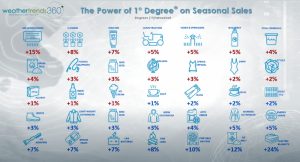 La meteorología a un año vista para mejorar las ventas de eCommerce y su logística / Weather Trends