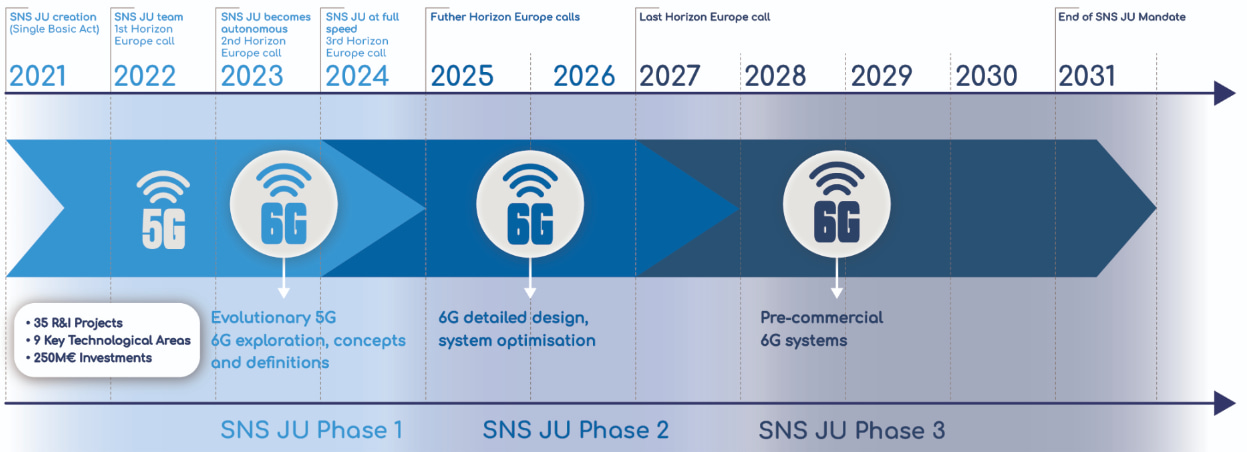 SNS-OPS / 6G: la nueva era de la optimización en las empresas de transporte