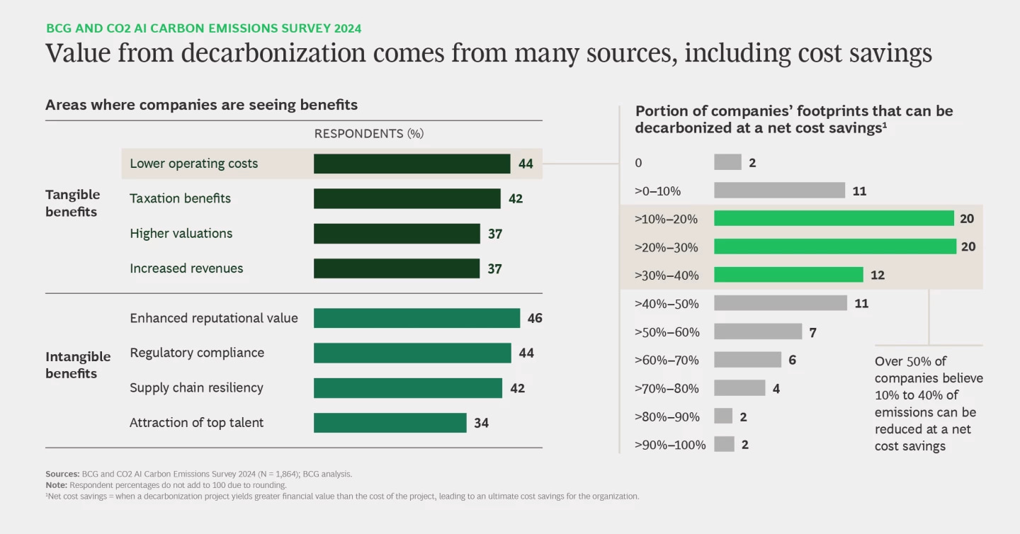 Boston Consulting Group: estudio sobre descarbonización