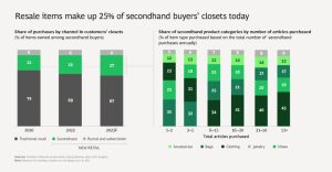 El «reCommerce» sigue avanzando / BCG